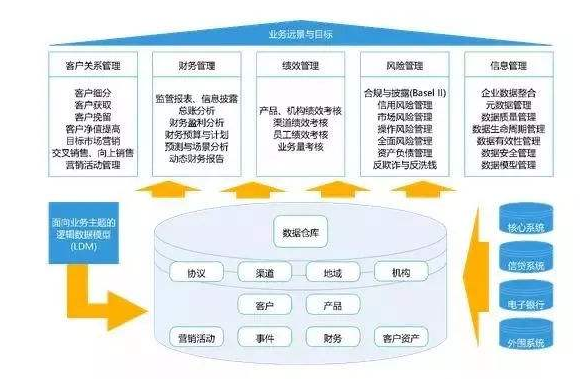 银行数据仓库都是这样的，从里到外给你讲清楚